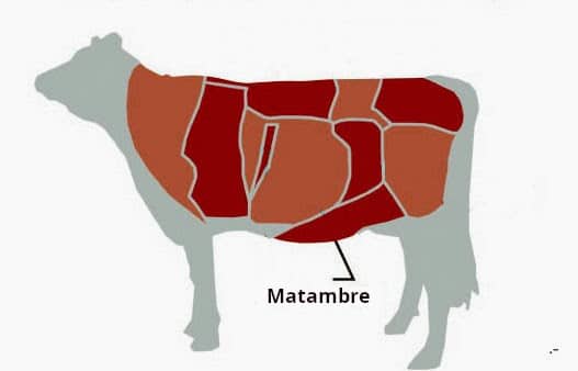 Ubicación de corte de carne